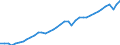 Deutschland insgesamt: Deutschland / Preisbasis (jeweilige Preise / preisbereinigt): preisbereinigt, Kettenindex (2015=100) / Wertmerkmal: Importe von Waren und Dienstleistungen