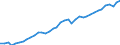 Deutschland insgesamt: Deutschland / Preisbasis (jeweilige Preise / preisbereinigt): preisbereinigt, Kettenindex (2015=100) / Wertmerkmal: Importe von Waren