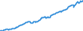 Deutschland insgesamt: Deutschland / WZ2008: Wirtschaftsbereiche der VGR: Grundstücks- und Wohnungswesen / Preisbasis (jeweilige Preise / preisbereinigt): preisbereinigt, Kettenindex (2015=100) / Original- und bereinigte Daten: Originalwerte / Wertmerkmal: Bruttowertschöpfung