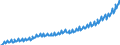 Deutschland insgesamt: Deutschland / WZ2008: Wirtschaftsbereiche der VGR: Grundstücks- und Wohnungswesen / Original- und bereinigte Daten: BV4.1 saisonbereinigt / Wertmerkmal: Arbeitnehmerentgelt (Inlandskonzept)