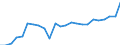 Bundesländer: Niedersachsen / WZ2008 (Abschnitte, Zusammenfass.): VGR der Länder: Erbringung von Finanz- und Versicherungsleistungen / Wertmerkmal: Bruttowertschöpfung z.Herstellungspr.i.jew.Preisen