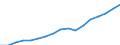 Bundesländer: Bayern / Wertmerkmal: Bruttoinlandsprodukt