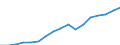 Regierungsbezirke / Statistische Regionen: Hannover, Stat. Region / Wertmerkmal: Bruttoinlandsprodukt