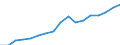 Regierungsbezirke / Statistische Regionen: Düsseldorf, Regierungsbezirk / Wertmerkmal: Bruttoinlandsprodukt