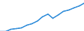 Regierungsbezirke / Statistische Regionen: Münster, Regierungsbezirk / Wertmerkmal: Bruttoinlandsprodukt