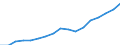 Regierungsbezirke / Statistische Regionen: Oberbayern, Regierungsbezirk / Wertmerkmal: Bruttoinlandsprodukt