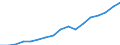 Regierungsbezirke / Statistische Regionen: Oberpfalz, Regierungsbezirk / Wertmerkmal: Bruttoinlandsprodukt