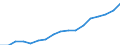 Regierungsbezirke / Statistische Regionen: Oberfranken, Regierungsbezirk / Wertmerkmal: Bruttoinlandsprodukt