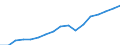 Regierungsbezirke / Statistische Regionen: Unterfranken, Regierungsbezirk / Wertmerkmal: Bruttoinlandsprodukt