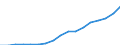 Regierungsbezirke / Statistische Regionen: Berlin / Wertmerkmal: Bruttoinlandsprodukt