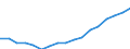 Regierungsbezirke / Statistische Regionen: Schleswig-Holstein / WZ 2008-Abschnitte und Zusammenfassungen: Baugewerbe (F) / Wertmerkmal: BWS zu Herstellungspreisen in jeweiligen Preisen