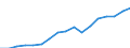 Regierungsbezirke / Statistische Regionen: Hannover, Stat. Region / WZ 2008-Abschnitte und Zusammenfassungen: Insgesamt / Wertmerkmal: BWS zu Herstellungspreisen in jeweiligen Preisen