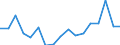 Regierungsbezirke / Statistische Regionen: Hannover, Stat. Region / WZ 2008-Abschnitte und Zusammenfassungen: Land- und Forstwirtschaft, Fischerei (A) / Wertmerkmal: BWS zu Herstellungspreisen in jeweiligen Preisen