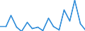 Regierungsbezirke / Statistische Regionen: Düsseldorf, Regierungsbezirk / WZ 2008-Abschnitte und Zusammenfassungen: Land- und Forstwirtschaft, Fischerei (A) / Wertmerkmal: BWS zu Herstellungspreisen in jeweiligen Preisen