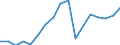 Regierungsbezirke / Statistische Regionen: Düsseldorf, Regierungsbezirk / WZ 2008-Abschnitte und Zusammenfassungen: Verarbeitendes Gewerbe (C) / Wertmerkmal: BWS zu Herstellungspreisen in jeweiligen Preisen