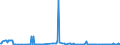 KN 02068099 /Exporte /Einheit = Preise (Euro/Tonne) /Partnerland: Litauen /Meldeland: Eur27_2020 /02068099:Schlachtnebenerzeugnisse von Schafen Oder Ziegen, Genießbar, Frisch Oder Gekühlt (Ausg. zum Herstellen von Pharmazeutischen Erzeugnissen)