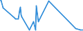 KN 0301 /Exporte /Einheit = Preise (Euro/Tonne) /Partnerland: Libyen /Meldeland: Eur15 /0301:Fische, Lebend