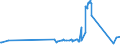 CN 03023110 /Exports /Unit = Prices (Euro/ton) /Partner: Ireland /Reporter: Eur27_2020 /03023110:Fresh or Chilled Albacore or Longfinned Tunas `thunnus Alalunga` for Industrial Processing or Preservation