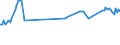 KN 03025419 /Exporte /Einheit = Preise (Euro/Tonne) /Partnerland: Moldau /Meldeland: Eur27_2020 /03025419:Seehechte `merluccius-arten`, Frisch Oder Gekühlt (Ausg. Kap-hecht, Tiefenwasser-kapseehecht und Südlicher Seehecht)