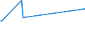 KN 03037490 /Exporte /Einheit = Preise (Euro/Tonne) /Partnerland: Moldau /Meldeland: Europäische Union /03037490:Makrelen der art Scomber Australasicus, Gefroren