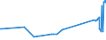 KN 03079911 /Exporte /Einheit = Preise (Euro/Tonne) /Partnerland: Weissrussland /Meldeland: Europäische Union /03079911:Weichtiere der Illex-arten, Auch Ohne Schale, Gefroren
