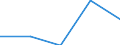 KN 04013019 /Exporte /Einheit = Preise (Euro/Tonne) /Partnerland: Faeroer /Meldeland: Europäische Union /04013019:Milch und Rahm, Weder Eingedickt Noch mit Zusatz von Zucker Oder Anderen Sámitteln, mit Einem Milchfettgehalt von <= 21 Ght, Jedoch > 6 Ght, in Unmittelbaren Umschlieáungen mit Einem Inhalt von > 2 l Oder in Anderer Aufmachung