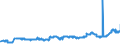CN 04059010 /Exports /Unit = Prices (Euro/ton) /Partner: Slovakia /Reporter: Eur27_2020 /04059010:Fats and Oils Derived From Milk, of a fat Content, by Weight, of >= 99,3% and of a Water Content, by Weight, of <= 0,5%