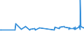 KN 06029030 /Exporte /Einheit = Preise (Euro/Tonne) /Partnerland: Andorra /Meldeland: Eur27_2020 /06029030:Gemüsepflanzen und Erdbeerpflanzen