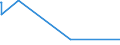 KN 06029030 /Exporte /Einheit = Preise (Euro/Tonne) /Partnerland: Libyen /Meldeland: Europäische Union /06029030:Gemüsepflanzen und Erdbeerpflanzen