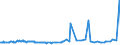 KN 10040000 /Exporte /Einheit = Preise (Euro/Tonne) /Partnerland: Vereinigte Staaten von Amerika /Meldeland: Europäische Union /10040000:Hafer