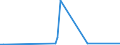 KN 12141000 /Exporte /Einheit = Preise (Euro/Tonne) /Partnerland: Nigeria /Meldeland: Europäische Union /12141000:Mehl und Pellets von Luzerne