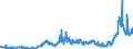 CN 1511 /Exports /Unit = Prices (Euro/ton) /Partner: Portugal /Reporter: Eur27_2020 /1511:Palm oil and its Fractions, Whether or not Refined (Excl. Chemically Modified)