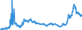 CN 1511 /Exports /Unit = Prices (Euro/ton) /Partner: Serbia /Reporter: Eur27_2020 /1511:Palm oil and its Fractions, Whether or not Refined (Excl. Chemically Modified)