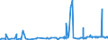 CN 1511 /Exports /Unit = Prices (Euro/ton) /Partner: Algeria /Reporter: Eur27_2020 /1511:Palm oil and its Fractions, Whether or not Refined (Excl. Chemically Modified)