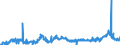 CN 1512 /Exports /Unit = Prices (Euro/ton) /Partner: Lithuania /Reporter: Eur27_2020 /1512:Sunflower-seed, Safflower or Cotton-seed oil and Fractions Thereof, Whether or not Refined, but not Chemically Modified