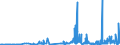 CN 1512 /Exports /Unit = Prices (Euro/ton) /Partner: Belarus /Reporter: Eur27_2020 /1512:Sunflower-seed, Safflower or Cotton-seed oil and Fractions Thereof, Whether or not Refined, but not Chemically Modified