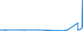 CN 15141910 /Exports /Unit = Prices (Euro/ton) /Partner: Malta /Reporter: Eur27_2020 /15141910:Low Erucic Acid Rape or Colza oil `fixed oil Which has an Erucic Acid Content of < 2%` and its Fractions, Whether or not Refined, but not Chemically Modified, for Technical or Industrial Uses (Excl. for Manufacture of Foodstuffs for Human Consumption and Crude)