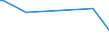 CN 15141910 /Exports /Unit = Prices (Euro/ton) /Partner: Mozambique /Reporter: Eur15 /15141910:Low Erucic Acid Rape or Colza oil `fixed oil Which has an Erucic Acid Content of < 2%` and its Fractions, Whether or not Refined, but not Chemically Modified, for Technical or Industrial Uses (Excl. for Manufacture of Foodstuffs for Human Consumption and Crude)