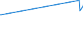 KN 15155011 /Exporte /Einheit = Preise (Euro/Tonne) /Partnerland: Estland /Meldeland: Europäische Union /15155011:Sesamöl, Roh, zu Technischen Oder Industriellen Zwecken (Ausg. zum Herstellen von Lebensmitteln)