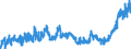 CN 15 /Exports /Unit = Prices (Euro/ton) /Partner: Canary /Reporter: Eur27_2020 /15:Animal or Vegetable Fats and Oils and Their Cleavage Products; Prepared Edible Fats; Animal or Vegetable Waxes