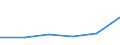 KN 19024010 /Exporte /Einheit = Preise (Euro/Tonne) /Partnerland: Ceuta und Melilla /Meldeland: Eur27 /19024010:Couscous, Unzubereitet