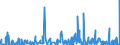 CN 2207 /Exports /Unit = Prices (Euro/ton) /Partner: Nigeria /Reporter: Eur27_2020 /2207:Undenatured Ethyl Alcohol of an Alcoholic Strength of >= 80%; Ethyl Alcohol and Other Spirits, Denatured, of any Strength