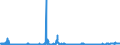 CN 2522 /Exports /Unit = Prices (Euro/ton) /Partner: Portugal /Reporter: Eur27_2020 /2522:Quicklime, Slaked Lime and Hydraulic Lime (Excl. Pure Calcium Oxide and Calcium Hydroxide)