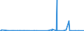 CN 25249000 /Exports /Unit = Prices (Euro/ton) /Partner: Extra-eur /Reporter: Eur27_2020 /25249000:Asbestos (Excl. Crocidolite and Products Made From Asbestos)
