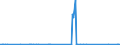 KN 26030000 /Exporte /Einheit = Preise (Euro/Tonne) /Partnerland: Peru /Meldeland: Eur27_2020 /26030000:Kupfererze und Ihre Konzentrate