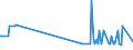 KN 26211000 /Exporte /Einheit = Preise (Euro/Tonne) /Partnerland: Ukraine /Meldeland: Europäische Union /26211000:Aschen und Rückstände vom Verbrennen von Siedlungsabfällen