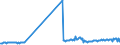 CN 27101949 /Exports /Unit = Prices (Euro/ton) /Partner: Gibraltar /Reporter: European Union /27101949:Gas Oils of Petroleum or Bituminous Minerals, With a Sulphur Content of > 0,2% by Weight (Excl. for Undergoing Chemical Transformation and for Undergoing a Specific Process as Defined in Additional Note 4 to Chapter 27)