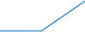 KN 28051910 /Exporte /Einheit = Preise (Euro/Tonne) /Partnerland: Tuerkei /Meldeland: Europäische Union /28051910:Strontium und Barium