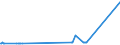 KN 28121095 /Exporte /Einheit = Preise (Euro/Tonne) /Partnerland: Norwegen /Meldeland: Europäische Union /28121095:Thionyldichlorid `thionylchlorid`
