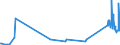 KN 28121095 /Exporte /Einheit = Preise (Euro/Tonne) /Partnerland: Polen /Meldeland: Europäische Union /28121095:Thionyldichlorid `thionylchlorid`